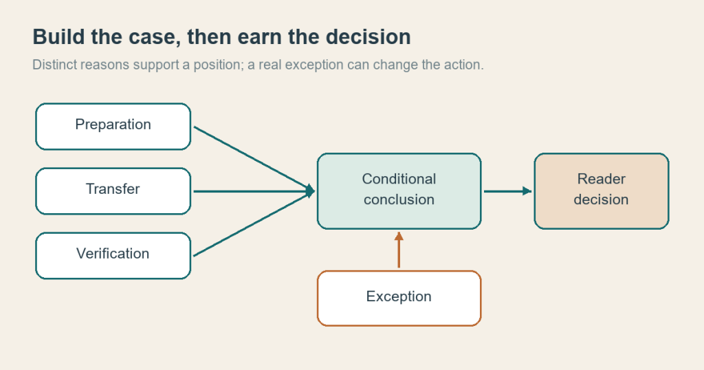 Argument diagram connecting three distinct reasons to a conditional conclusion, with an exception that revises the action